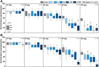 Time-Dependent Toxicity of Tire Particles on Soil Nematodes